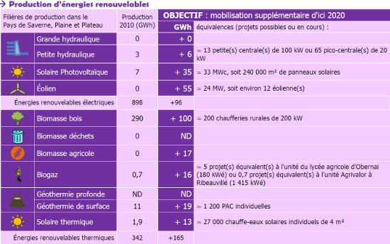 Production d'énergies renouvelables