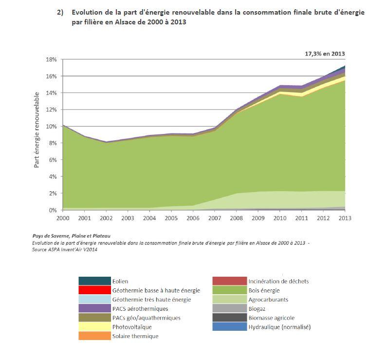 évolution de la part d'énergie renouvelable dans la consommation