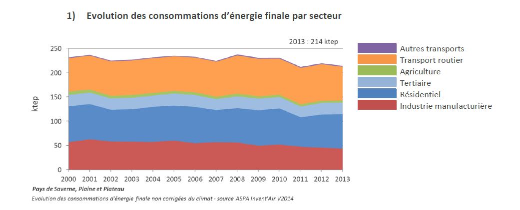 graphique évolution des émissions de gaz à effet de serre