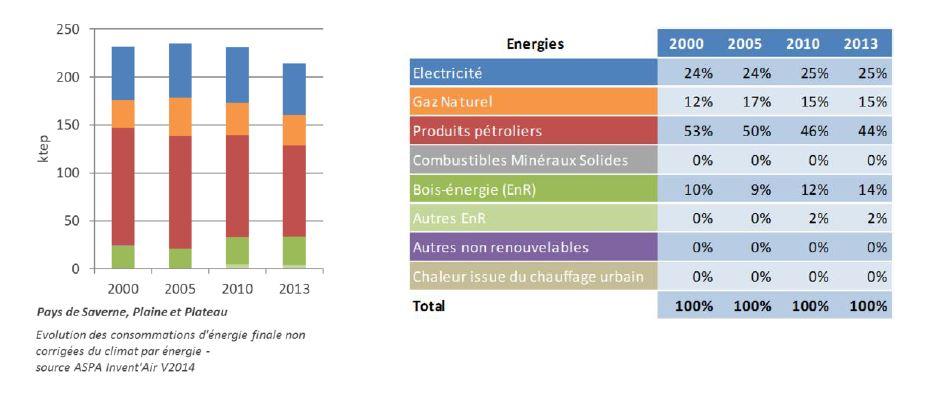 graphique évolution des consommations d'énergie finale