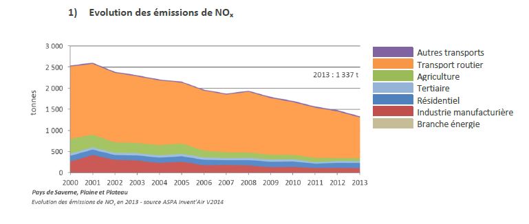 evolution des émissions de gaz a effet de serre - autres polluants