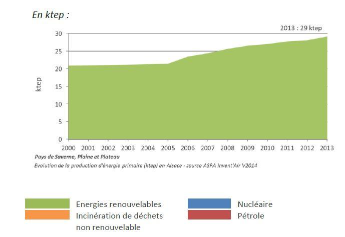 graphique évolution de la production d'énergie primaire en Alsace