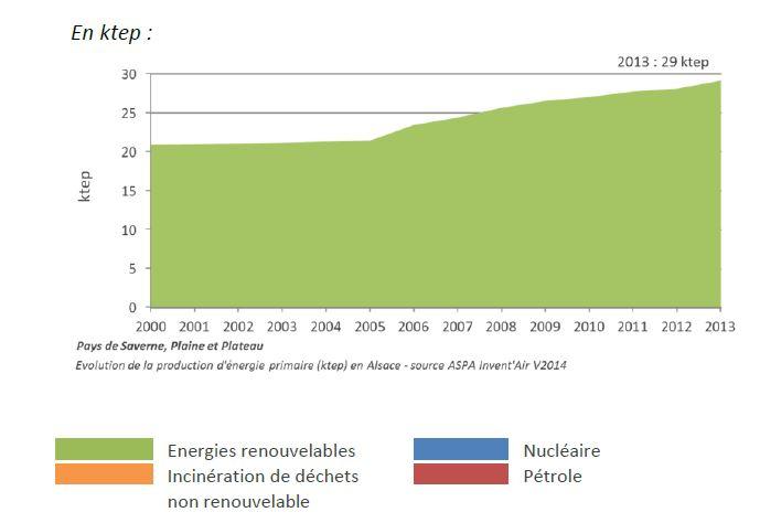 graphique évolution de la production d'énergie primaire en Alsace