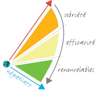 Le scénario Negawatt