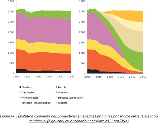 Evolution comparée des productions en énergies primaires par source entre le scénario tendanciel et le scénario négawatt