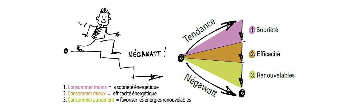 illustration du scénario négawatt