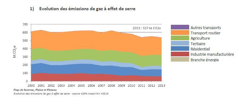 évolution des émissions de gaz à effet de serre